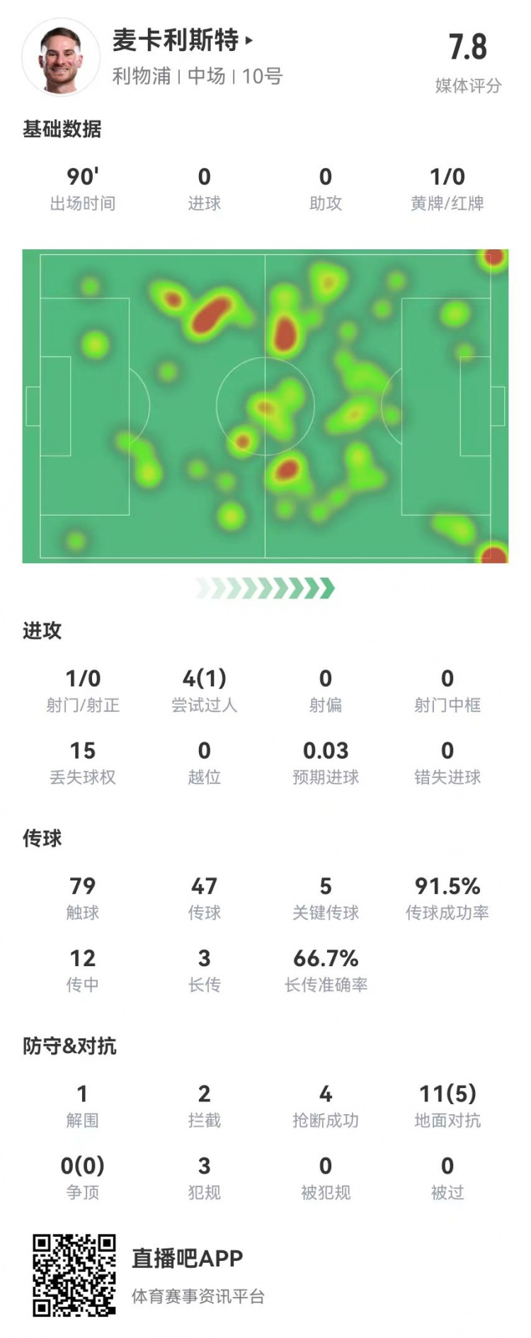 麥卡本場數據：5關鍵傳球+3犯規4搶斷2封堵2攔截0被過 獲評7.8分