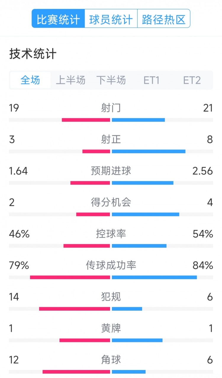 點球決勝，利物浦vs巴黎120分鐘比賽數據：射門19-21，射正3-8