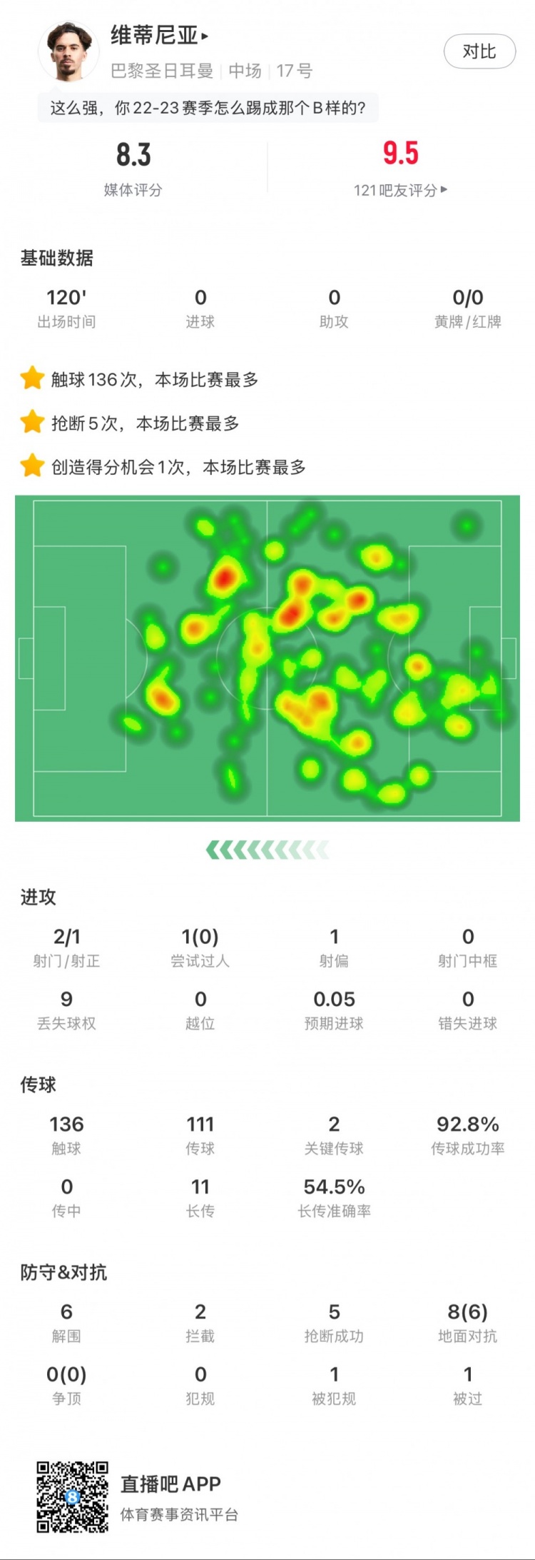 維蒂尼亞本場數據：6次解圍5次搶斷，點球大戰率先命中，評分8.3