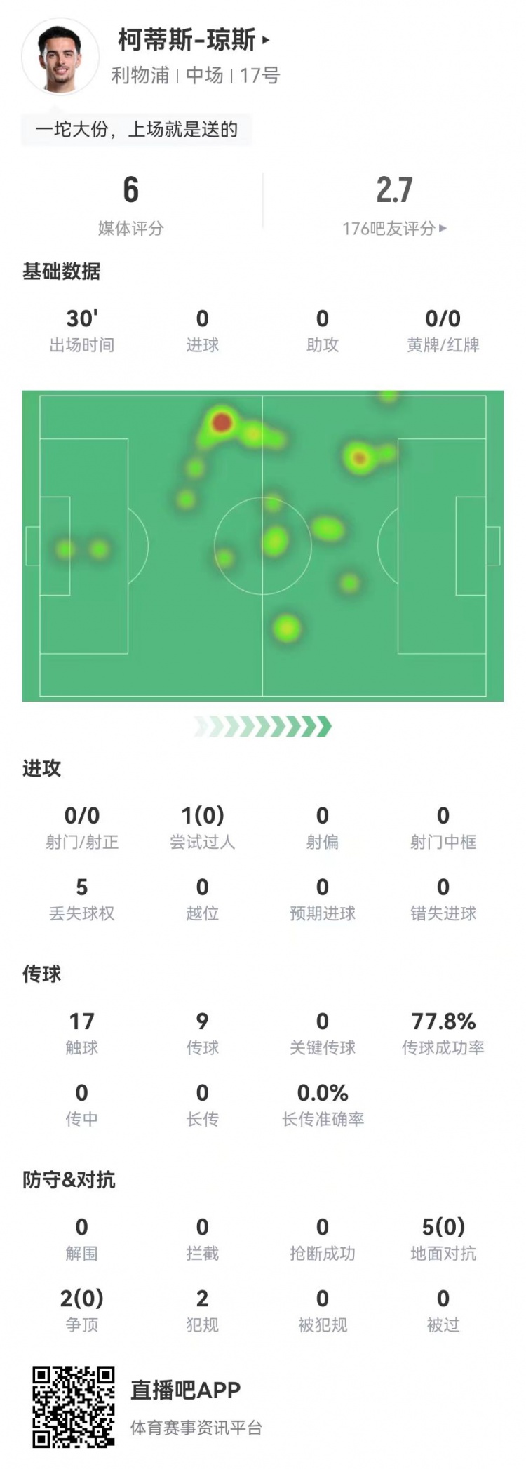 瓊斯本場替補0射門0關鍵傳球+1失點 7對抗0成功 6.0分全場最低