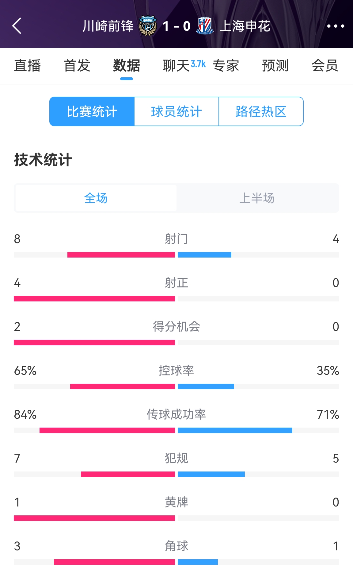 加油??！申花半場0-1川崎數據：射正0比4，控球率35%比65%