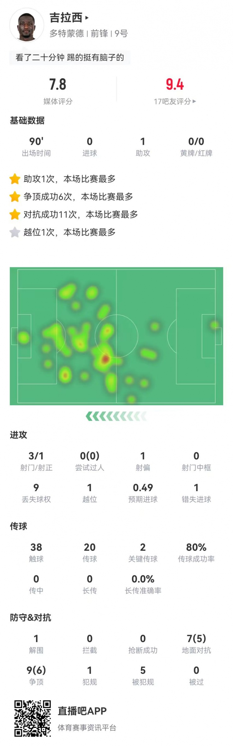 吉拉西本場1造點1助攻2關鍵傳球 16對抗11成功+5造犯規 獲評7.8分