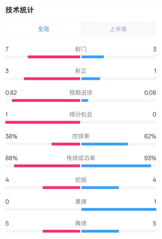 馬競(jìng)半場(chǎng)1-0皇馬數(shù)據(jù)：射門7-3，射正3-1，控球率38%-62%