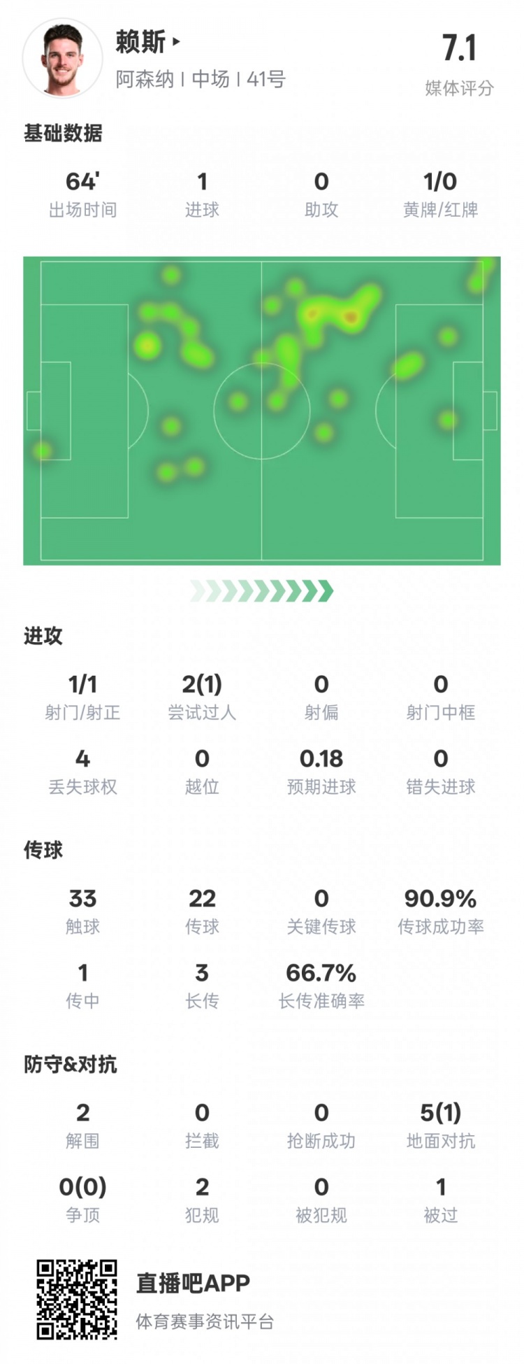 賴斯本場數據：1進球2解圍&傳球成功率90.9%，評分7.1