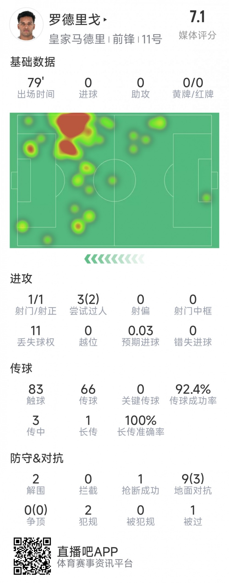 羅德里戈本場數據：1次射門，3次過人2次成功，2解圍，1搶斷