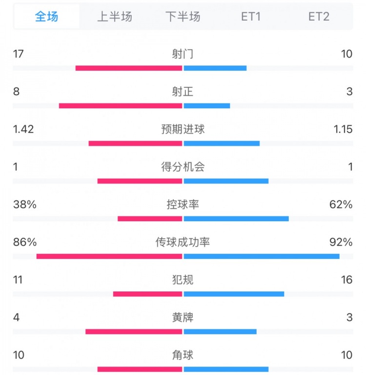 馬競1-0皇馬兩隊(duì)數(shù)據(jù)：射門17-10，射正8-3，控球率38%-62%