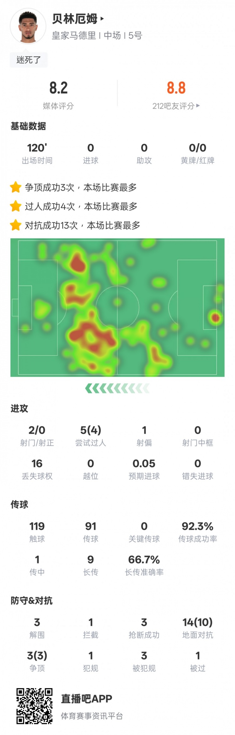 貝林厄姆本場數(shù)據(jù)：4過人成功3解圍3搶斷，評分8.2