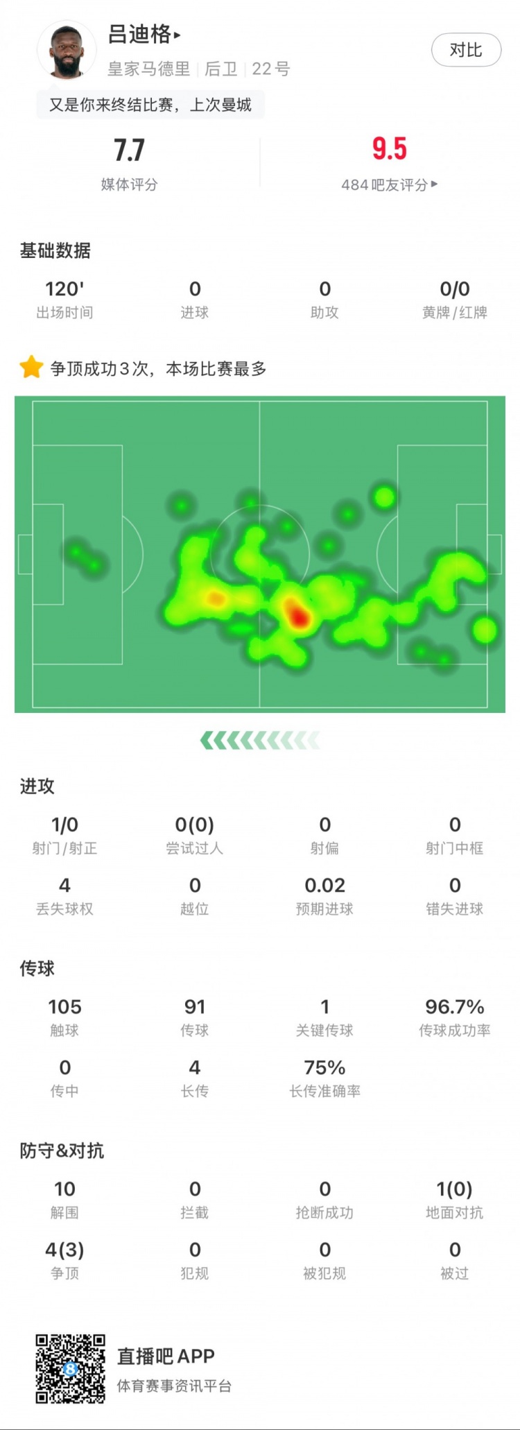 呂迪格本場數據：點球大戰制勝，10次解圍，傳球成功率97%