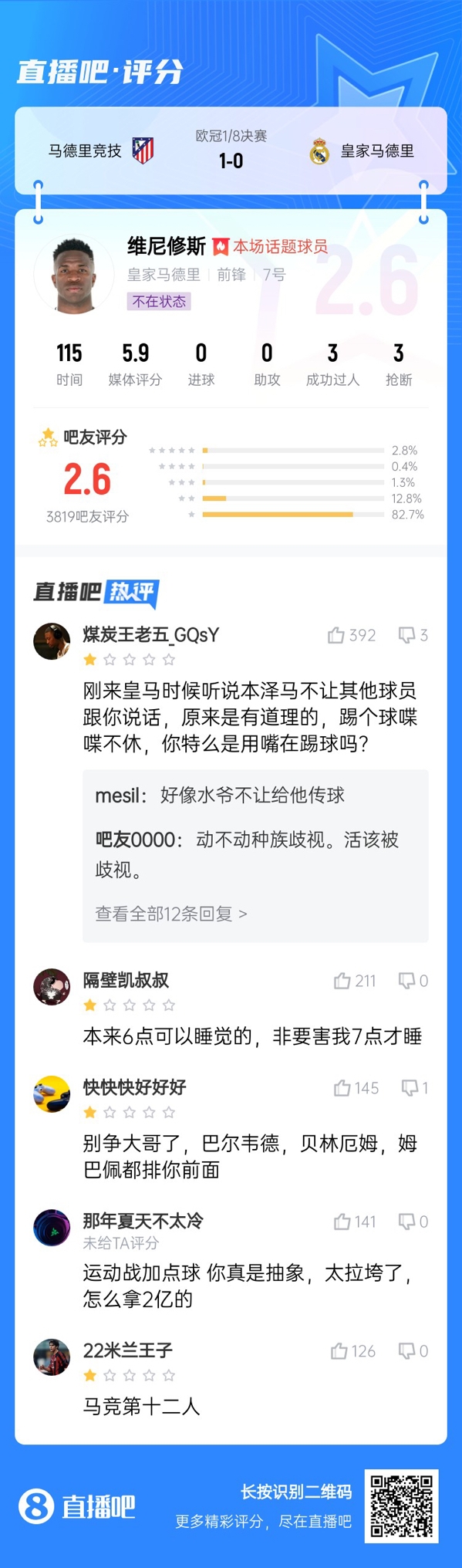 雖然晉級但...吧友不滿維尼修斯表現：2.6分！全隊為你擦屁股