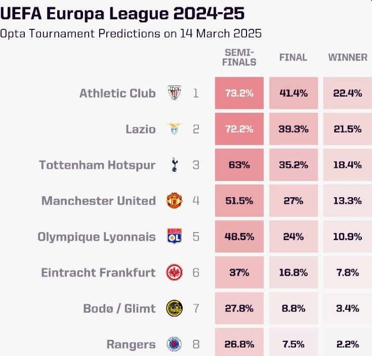OPTA列本賽季歐聯杯奪冠概率：畢爾巴鄂競技居首，曼聯第四