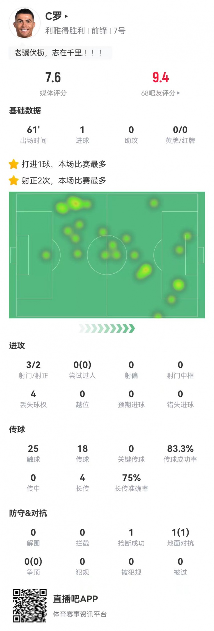 C羅本場數據：3射2正進1球 4長傳3成功 1封堵1搶斷 獲評7.6分