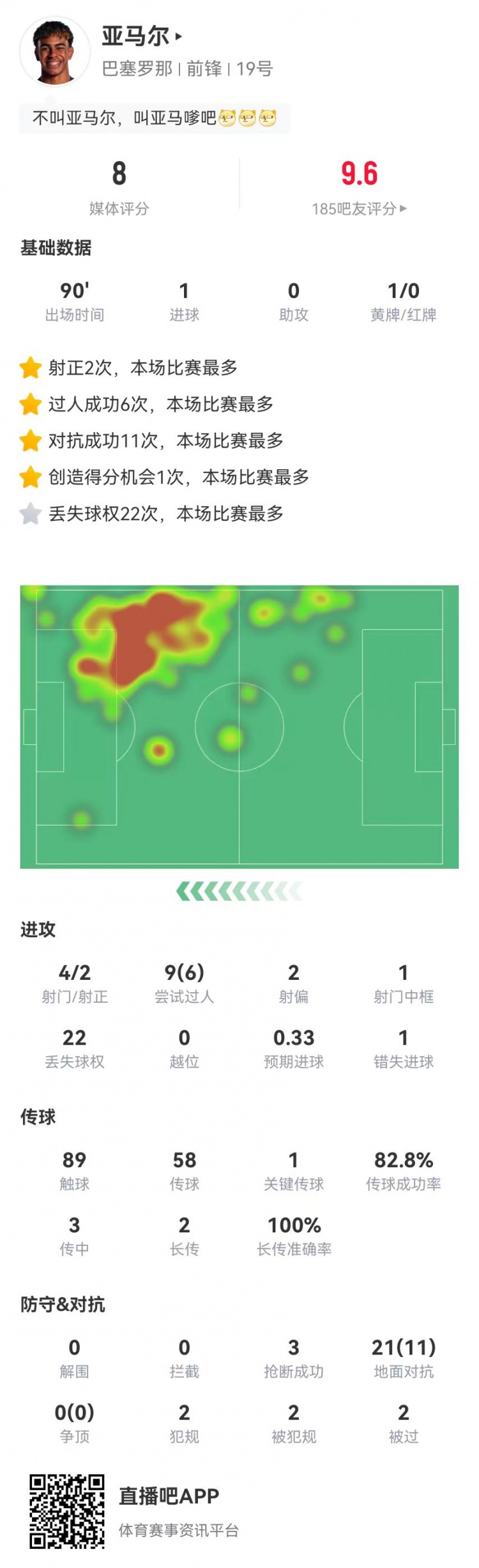 亞馬爾本場1球+1關鍵傳球 9過人6成功 3搶斷2造犯規 獲評8.0分