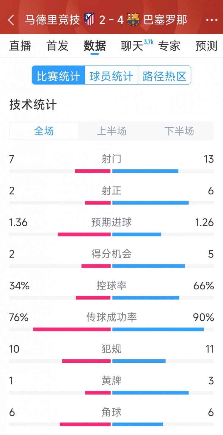 巴薩4-2馬競(jìng)?cè)珗?chǎng)數(shù)據(jù)：射門(mén)13-7，射正6-2，得分機(jī)會(huì)5-2