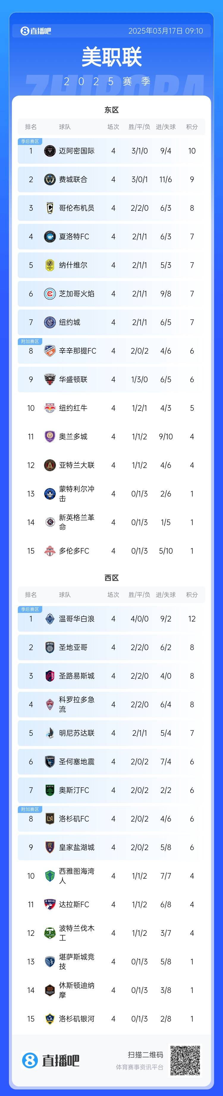 邁阿密登頂！美職聯東區積分榜：邁阿密3連勝登頂，1分領跑