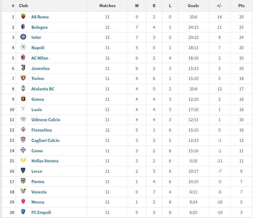 意甲2025年度積分榜：羅馬29分居首，國米第三，米蘭尤文位列五六