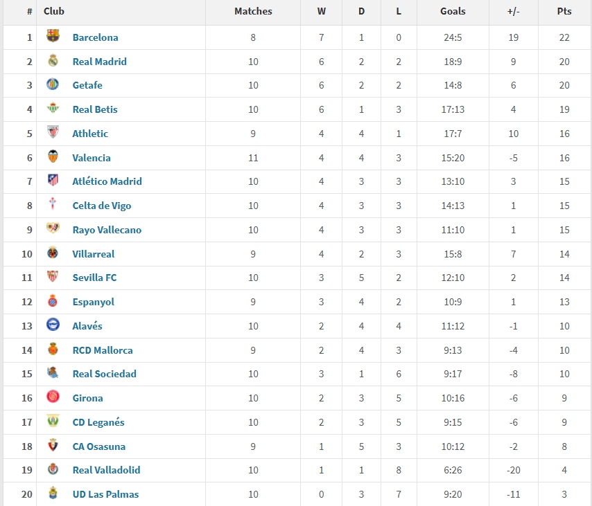 西甲2025年度積分榜：巴薩22分居首，皇馬20分第二，馬競僅第7