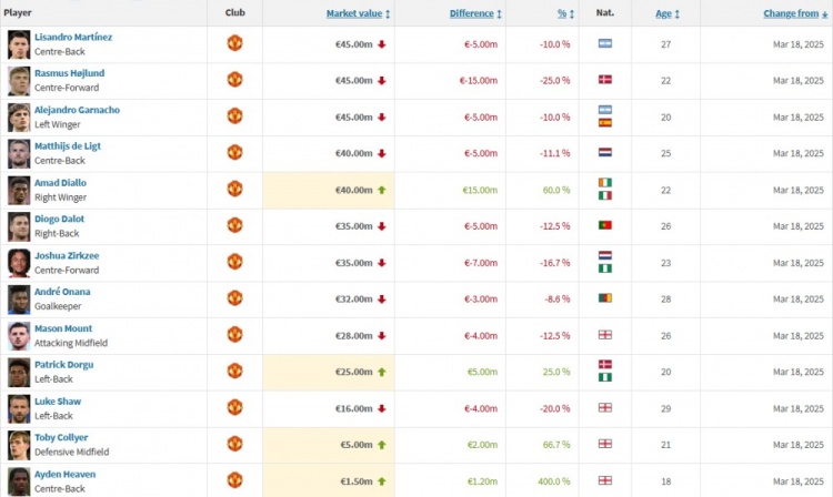曼聯身價更新：霍伊倫下跌1500萬歐，阿瑪德上漲1500萬歐
