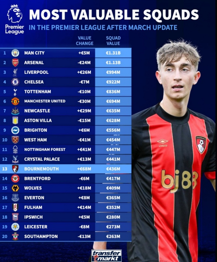 英超球隊(duì)身價(jià)榜：曼城13.1億歐居首，槍手次席，利物浦第三