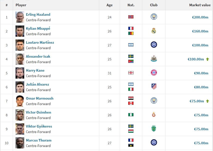 中鋒身價(jià)前20：哈蘭德2億歐居首，姆巴佩1.6億第2，伊薩克升至第4